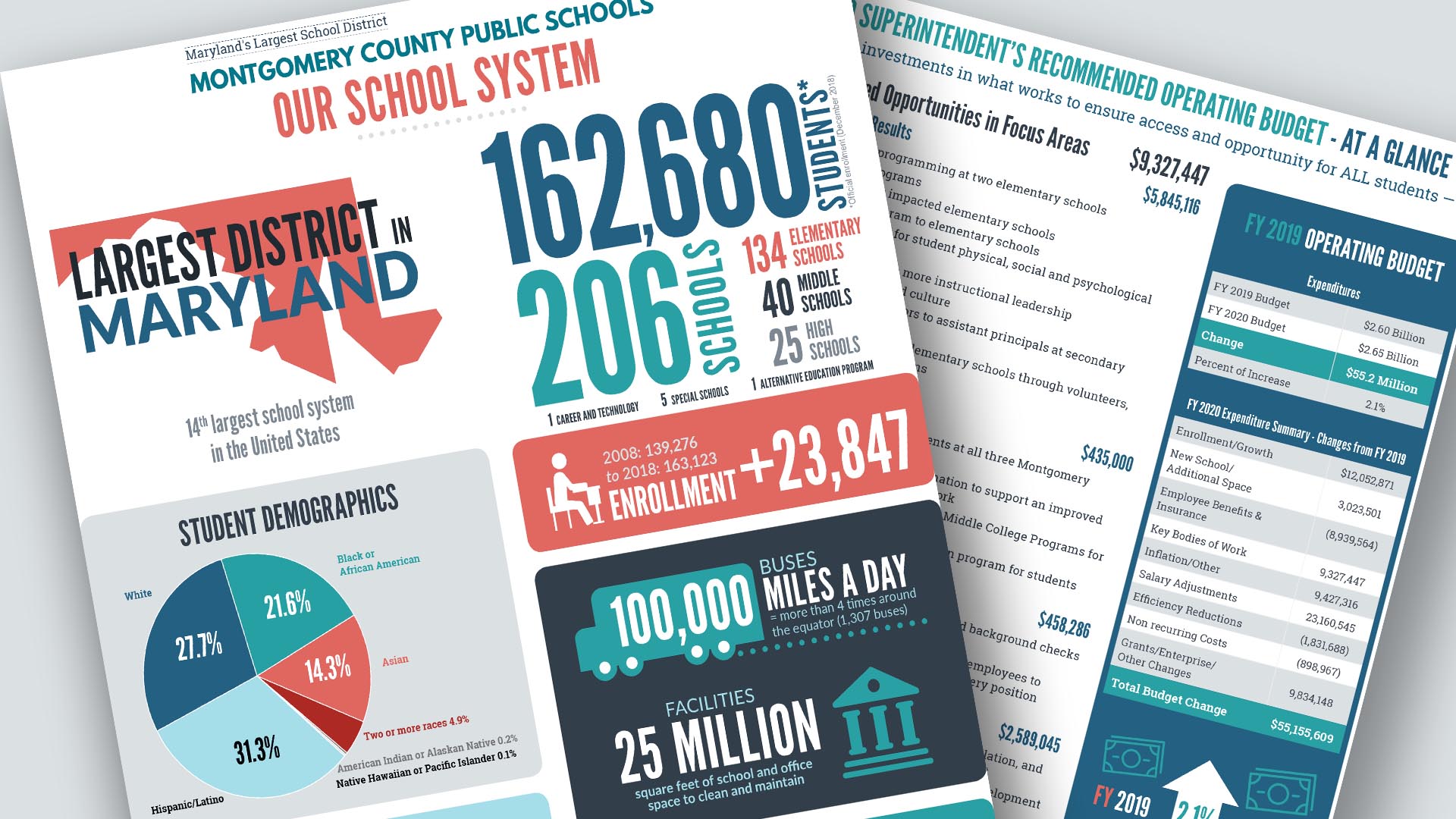 FY 2020 Superintendent's Recommended Operating Budget—At A Glance